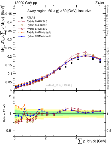 Plot of sumpt in 13000 GeV pp collisions