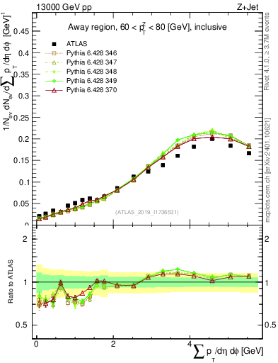 Plot of sumpt in 13000 GeV pp collisions