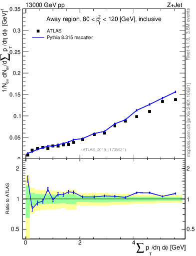 Plot of sumpt in 13000 GeV pp collisions