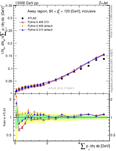 Plot of sumpt in 13000 GeV pp collisions