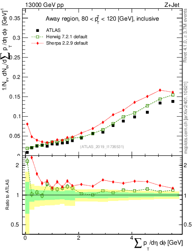 Plot of sumpt in 13000 GeV pp collisions