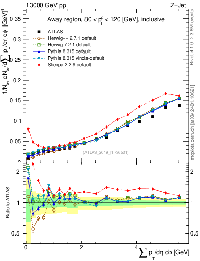 Plot of sumpt in 13000 GeV pp collisions