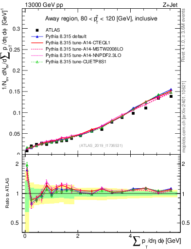 Plot of sumpt in 13000 GeV pp collisions