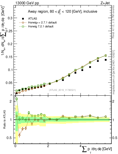 Plot of sumpt in 13000 GeV pp collisions