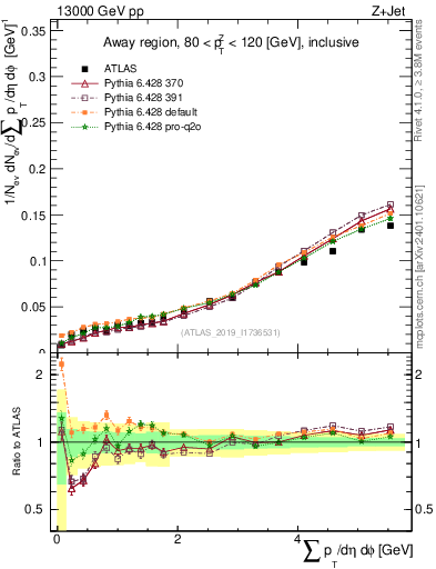 Plot of sumpt in 13000 GeV pp collisions