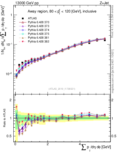 Plot of sumpt in 13000 GeV pp collisions