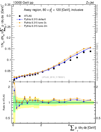 Plot of sumpt in 13000 GeV pp collisions