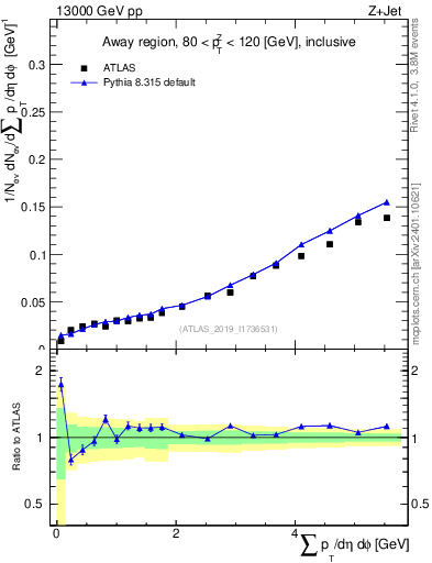 Plot of sumpt in 13000 GeV pp collisions
