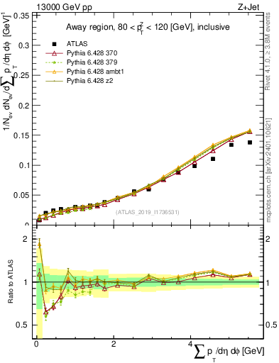 Plot of sumpt in 13000 GeV pp collisions