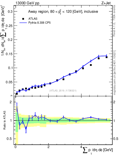 Plot of sumpt in 13000 GeV pp collisions