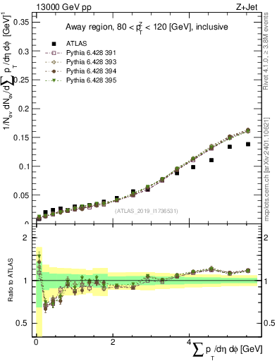 Plot of sumpt in 13000 GeV pp collisions