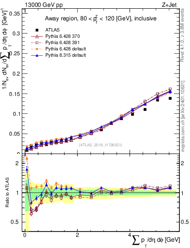 Plot of sumpt in 13000 GeV pp collisions