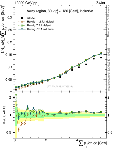 Plot of sumpt in 13000 GeV pp collisions