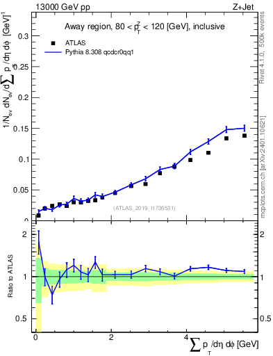 Plot of sumpt in 13000 GeV pp collisions