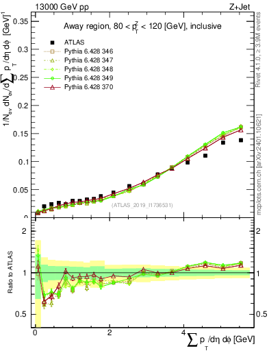 Plot of sumpt in 13000 GeV pp collisions