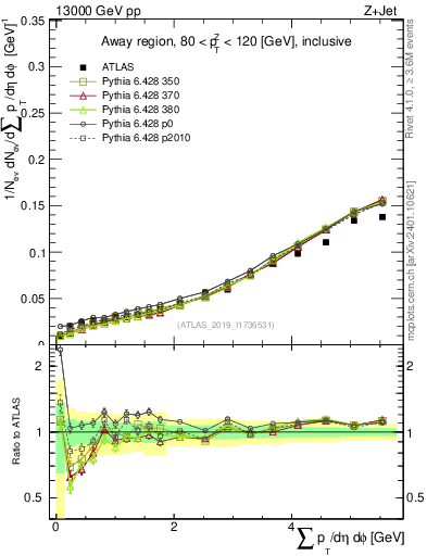 Plot of sumpt in 13000 GeV pp collisions