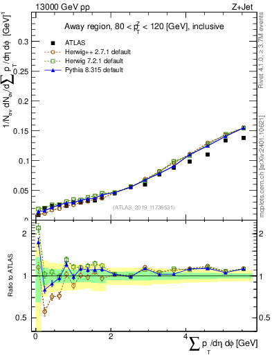 Plot of sumpt in 13000 GeV pp collisions