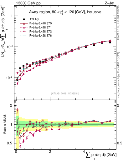 Plot of sumpt in 13000 GeV pp collisions