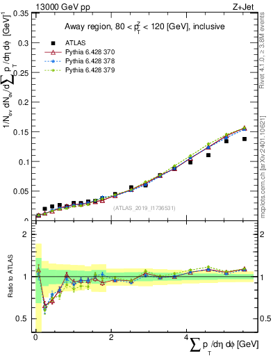 Plot of sumpt in 13000 GeV pp collisions