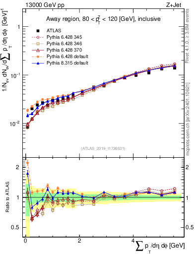 Plot of sumpt in 13000 GeV pp collisions