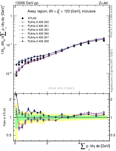 Plot of sumpt in 13000 GeV pp collisions