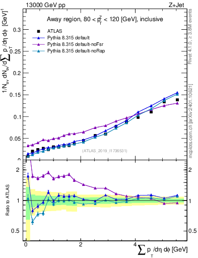 Plot of sumpt in 13000 GeV pp collisions