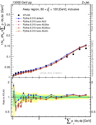 Plot of sumpt in 13000 GeV pp collisions