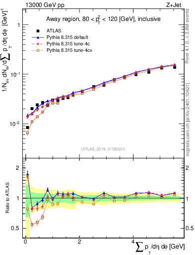 Plot of sumpt in 13000 GeV pp collisions
