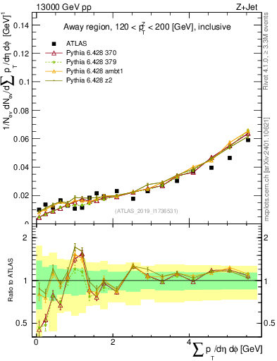Plot of sumpt in 13000 GeV pp collisions
