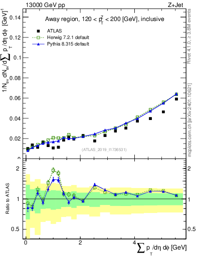 Plot of sumpt in 13000 GeV pp collisions