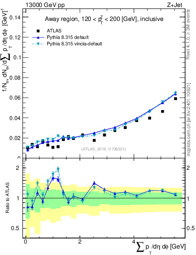 Plot of sumpt in 13000 GeV pp collisions