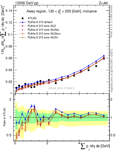 Plot of sumpt in 13000 GeV pp collisions