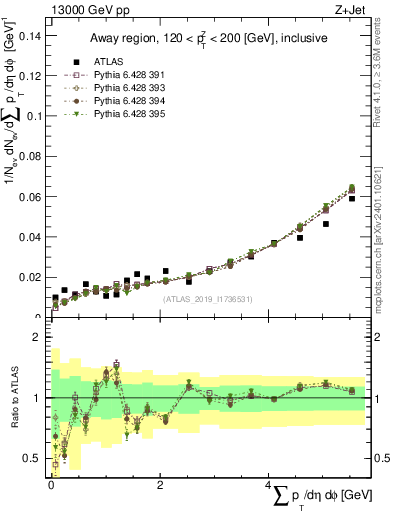 Plot of sumpt in 13000 GeV pp collisions