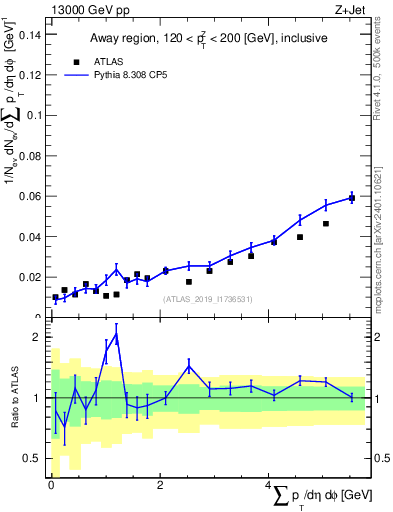 Plot of sumpt in 13000 GeV pp collisions