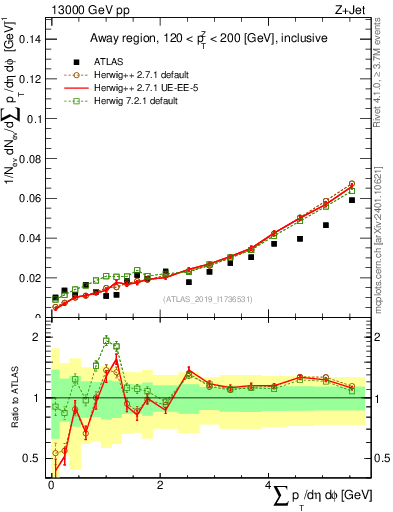 Plot of sumpt in 13000 GeV pp collisions