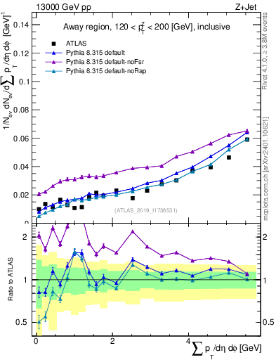 Plot of sumpt in 13000 GeV pp collisions
