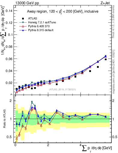 Plot of sumpt in 13000 GeV pp collisions