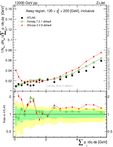 Plot of sumpt in 13000 GeV pp collisions
