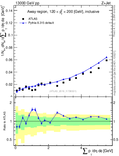 Plot of sumpt in 13000 GeV pp collisions