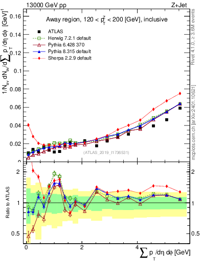 Plot of sumpt in 13000 GeV pp collisions