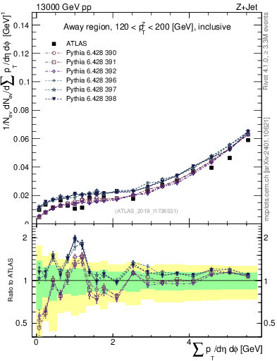 Plot of sumpt in 13000 GeV pp collisions