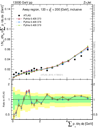 Plot of sumpt in 13000 GeV pp collisions