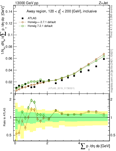 Plot of sumpt in 13000 GeV pp collisions