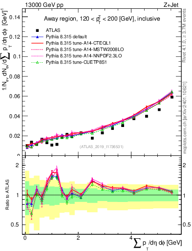 Plot of sumpt in 13000 GeV pp collisions