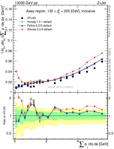 Plot of sumpt in 13000 GeV pp collisions
