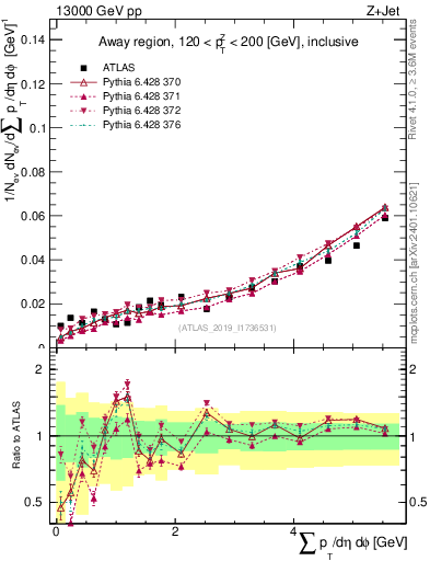 Plot of sumpt in 13000 GeV pp collisions