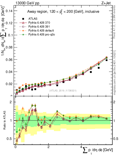Plot of sumpt in 13000 GeV pp collisions