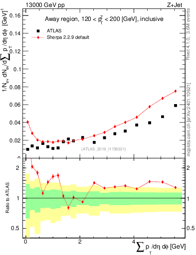 Plot of sumpt in 13000 GeV pp collisions