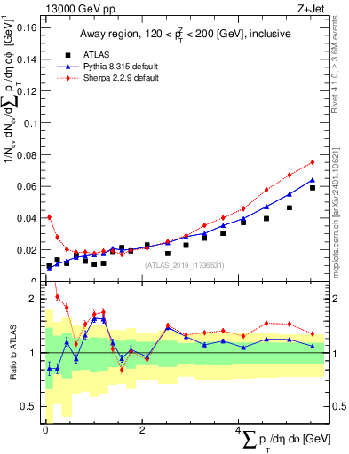 Plot of sumpt in 13000 GeV pp collisions