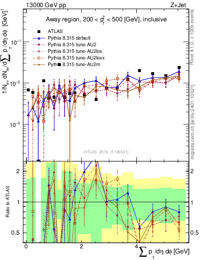Plot of sumpt in 13000 GeV pp collisions